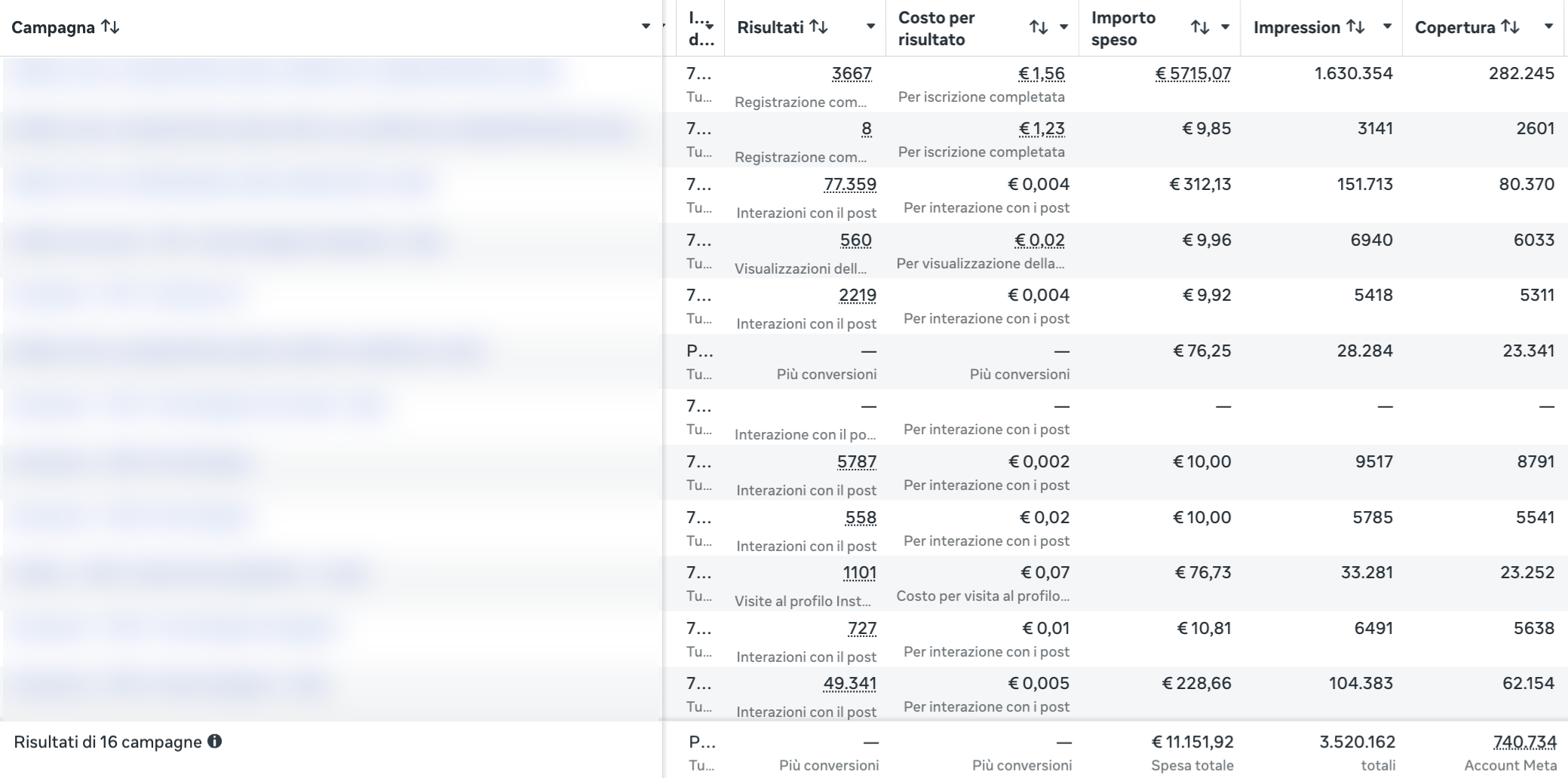Ads Manager: 16 campagne, 11.151,92 € di spesa totale, 3.520.162 impression, 740.734 account raggiunti. La campagna principale porta 3.667 registrazioni complete a 1,56 € l'una con 5.715,07 € di spesa. Nomi delle campagne oscurati.