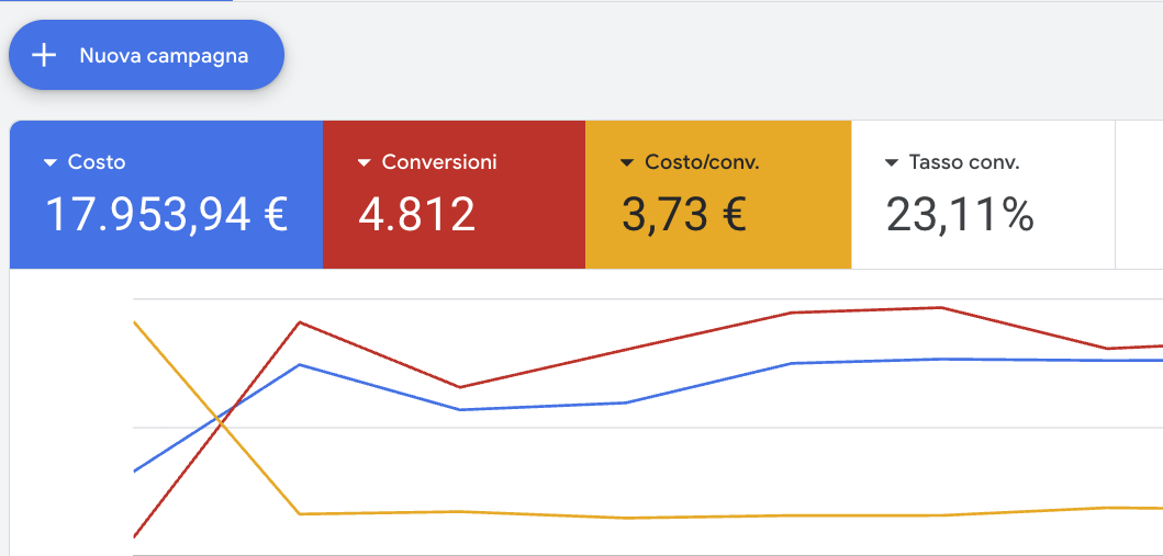 Panoramica Google Ads: costo 17.953,94 €, 4.812 conversioni, costo per conversione 3,73 €, tasso di conversione 23,11%.