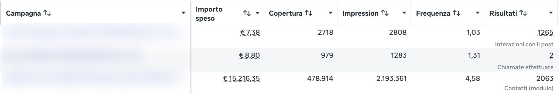 Ads Manager: campagna a moduli con 15.216,35 € di spesa, 478.914 persone raggiunte, 2.193.361 impression, frequenza 4,58 e 2.063 contatti da modulo. Nomi delle campagne oscurati.