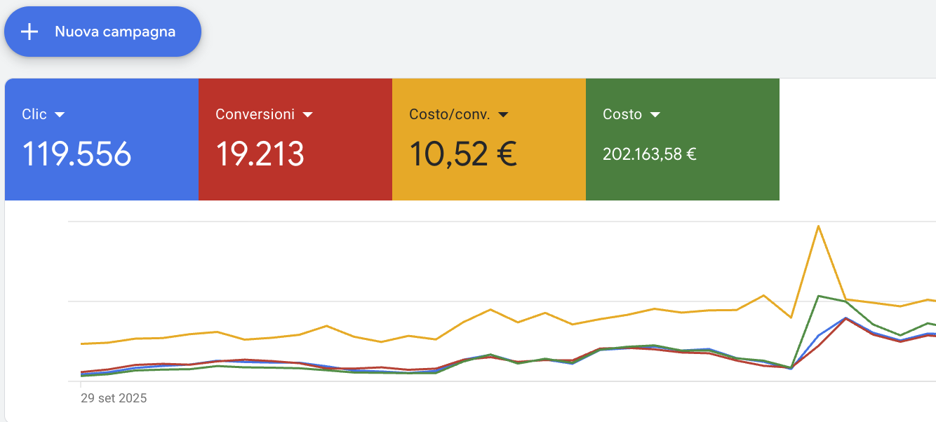 Panoramica Google Ads dal 29 settembre 2025: 119.556 clic, 19.213 conversioni, costo per conversione 10,52 €, costo 202.163,58 €.