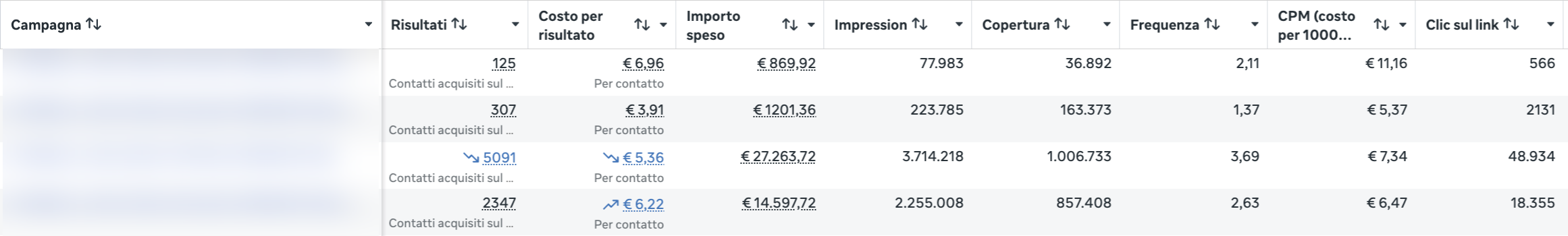 Ads Manager: quattro campagne di contatti. 125 contatti a 6,96 €, 307 a 3,91 €, 5.091 a 5,36 € e 2.347 a 6,22 €, per una spesa di 869,92 €, 1.201,36 €, 27.263,72 € e 14.597,72 €. Nomi delle campagne oscurati.