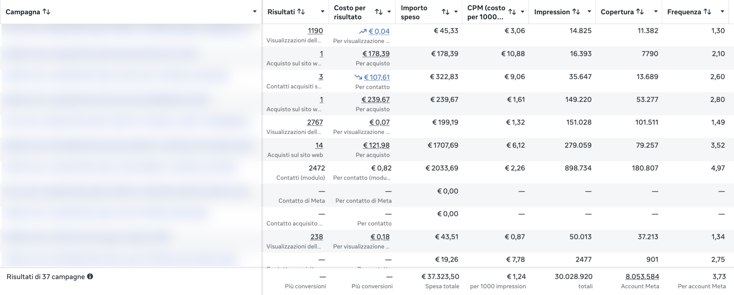Ads Manager: 37 campagne, 37.323,50 € di spesa totale, 30.028.920 impression, 8.053.584 account raggiunti, CPM 1,24 €. Una campagna con moduli porta 2.472 contatti a 0,82 € l'uno. Nomi delle campagne oscurati.