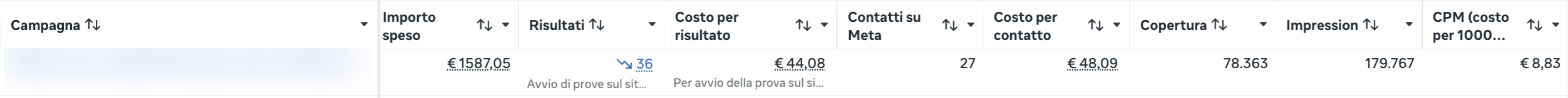 Ads Manager: 1.587,05 € di spesa, 36 avvii di prova sul sito a 44,08 € l'uno, 27 contatti su Meta, 78.363 persone raggiunte, 179.767 impression, CPM 8,83 €. Nome della campagna oscurato.
