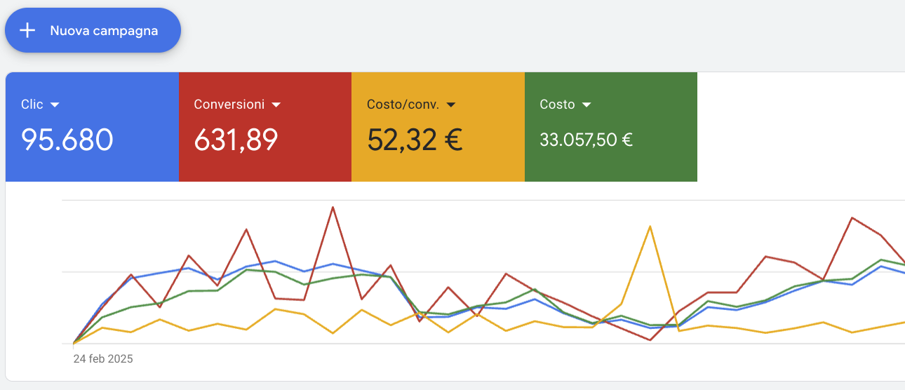 Panoramica Google Ads dal 24 febbraio 2025: 95.680 clic, 631,89 conversioni, costo per conversione 52,32 €, costo 33.057,50 €.