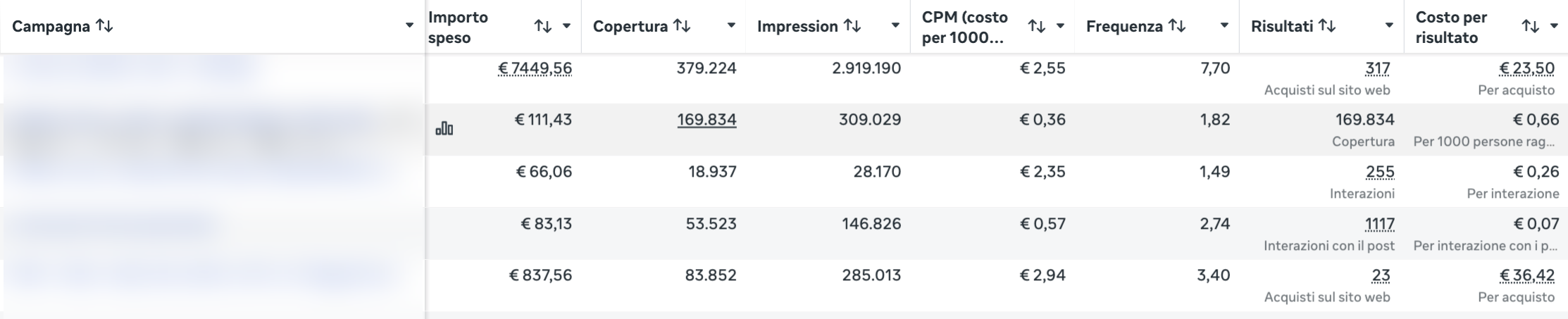 Ads Manager: la campagna a catalogo porta 317 acquisti sul sito a 23,50 € l'uno con 7.449,56 € di spesa, 379.224 persone raggiunte e 2.919.190 impression. Il remarketing porta 23 acquisti a 36,42 € con 837,56 € di spesa. Nomi delle campagne oscurati.