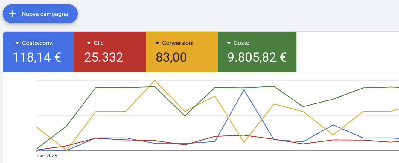 Panoramica Google Ads da marzo 2025: costo per conversione 118,14 €, 25.332 clic, 83 conversioni, costo 9.805,82 €.